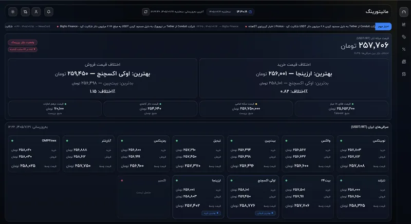 داشبورد پایش قیمت میز معاملات OTC با مقایسه‌ی نرخ خرید و فروش صرافی‌ها